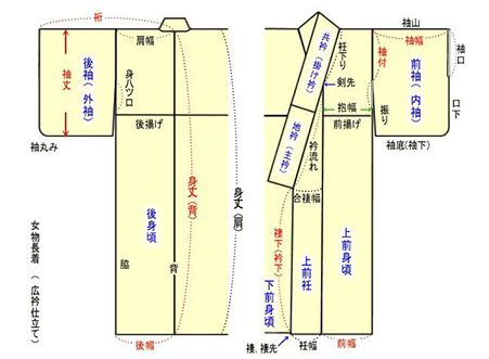 着物図解